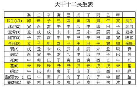 長生位|長生十二神【長生】在命盤十二宮